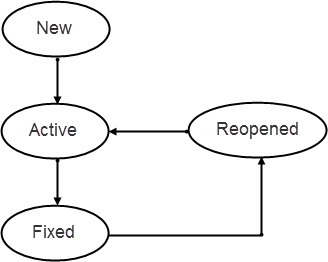 Diagram displaying the various states of a vulnerability and the flow among them.