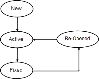 Flow showing how vulnerabilities changes status